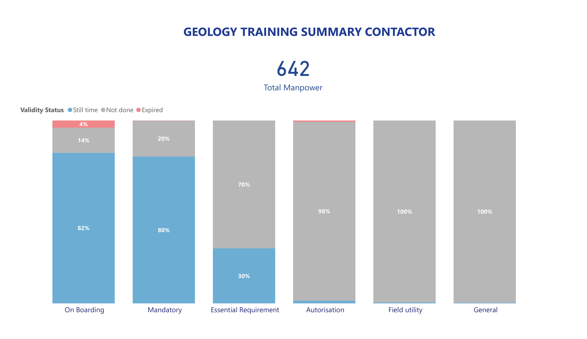 Tampilan proyek Contractor Training Dashboard