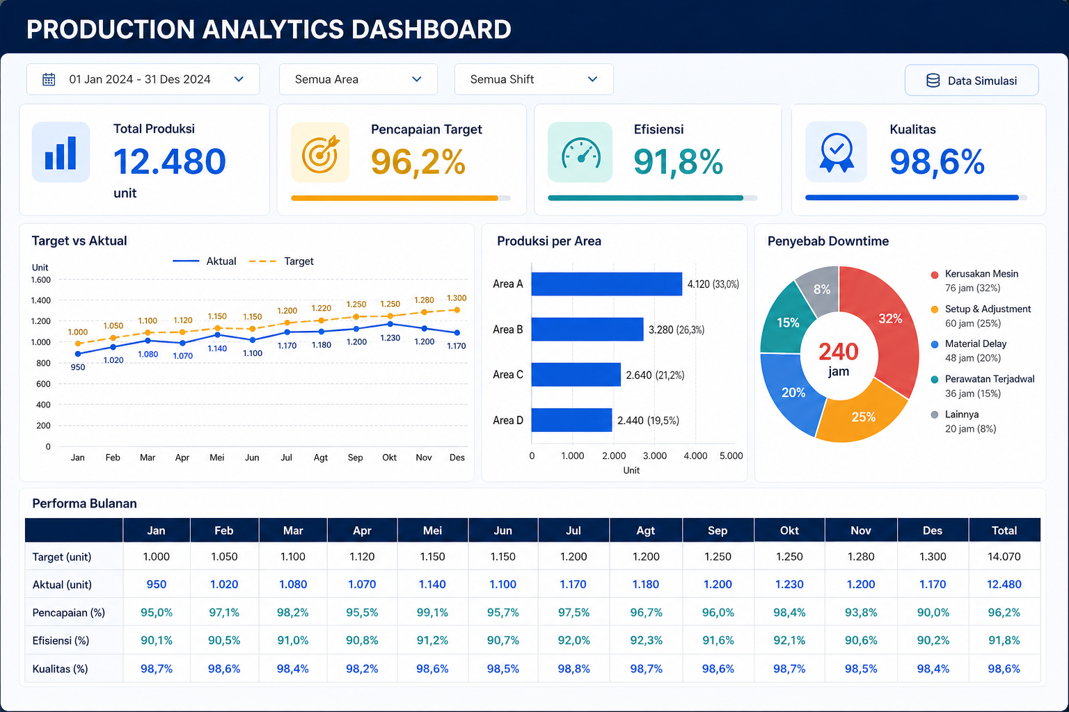 Tampilan proyek Dashboard Production